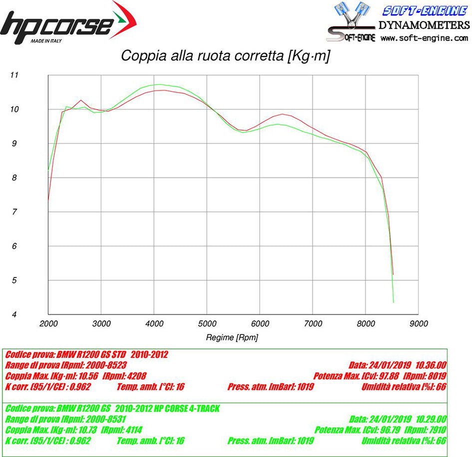 HP Corse 4-Track R Titanium Slip-On Kit (Road Legal) – BMW R1200GS 2010–2012 / BMW R1200GS Adventure 2010–2013