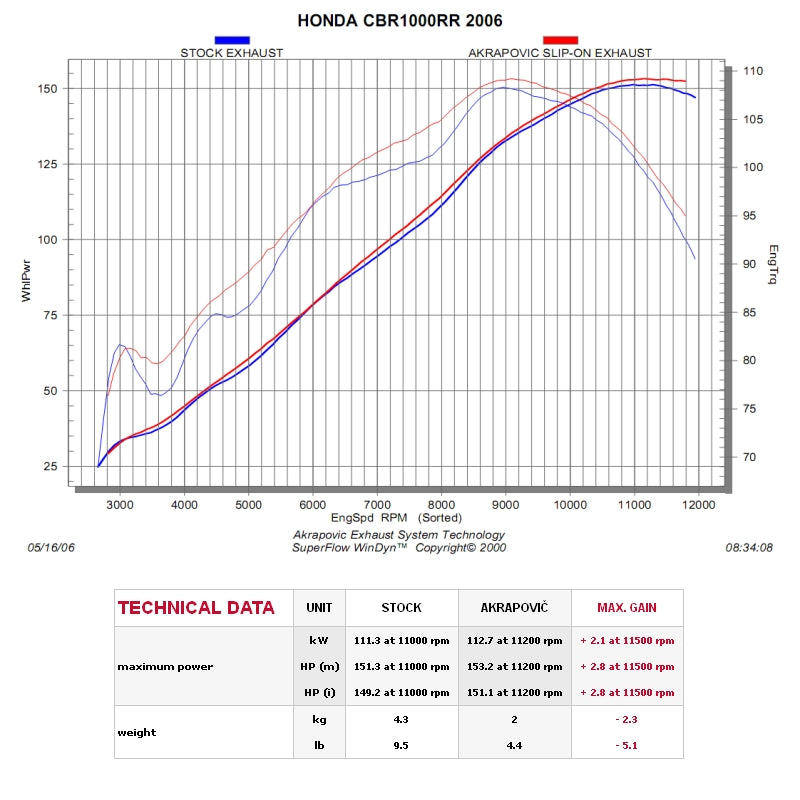 Akrapovic Carbon Silencer Slip-On Kit (With Titanium Link Pipe) - Hexagonal - Road Legal Removable Baffle – Honda CBR1000RR Fireblade 2006–2007