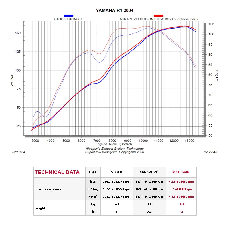 Akrapovic Carbon Silencer Slip-On Kit - (Carbon Outlet Caps) - Road Legal Removable Baffle – Yamaha YZF-R1 2004–2006