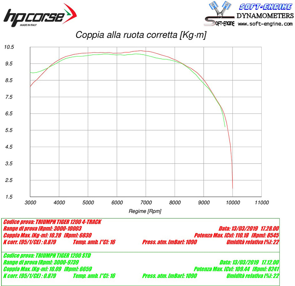 HP Corse SPS Carbon Titanium Slip-On Kit (Road Legal) – Triumph Tiger 1200 X / Explorer All Models 2018–2020